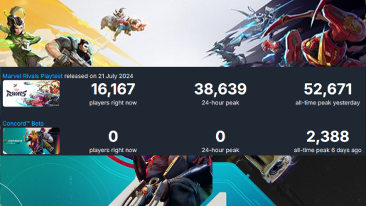 Marvel ပြိုင်ဘက်များ၏ Beta သည်နှစ်ရက်အတွင်း Concord's Player ၏ကစားသမားများထက်သာလွန်သည်