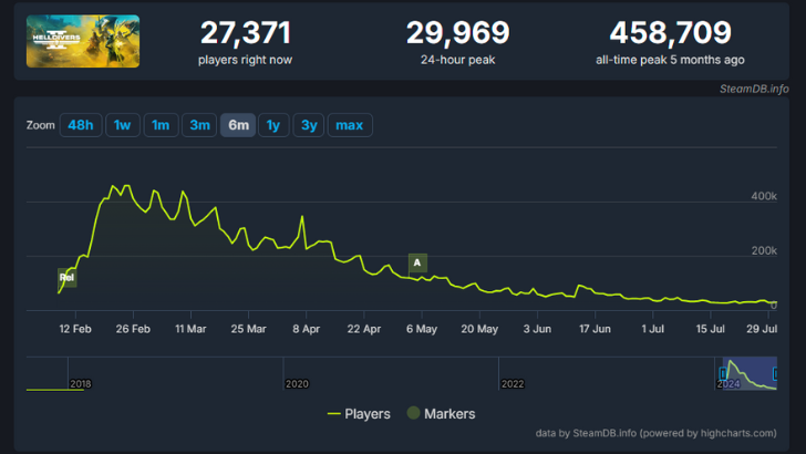 Helldivers 2 玩家流失