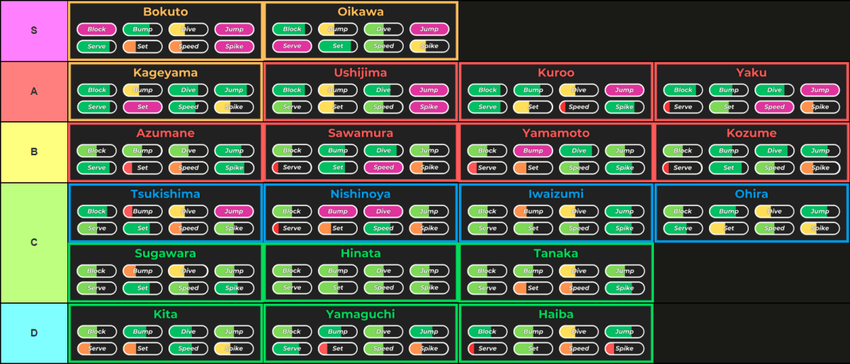 A tier list of all styles in Haikyuu Legends made via TierMaker