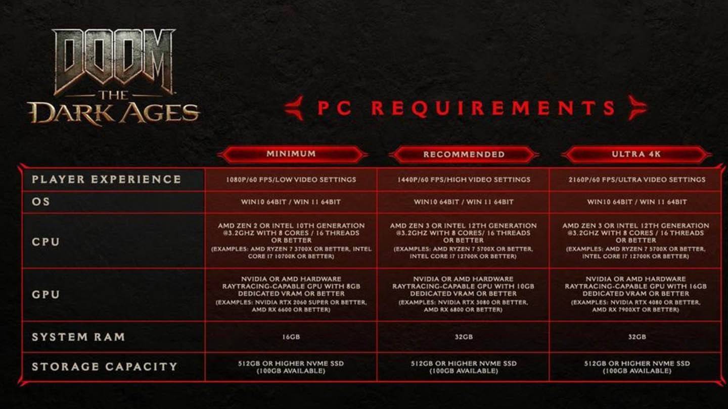 DOOM: Keperluan Sistem Zaman Gelap